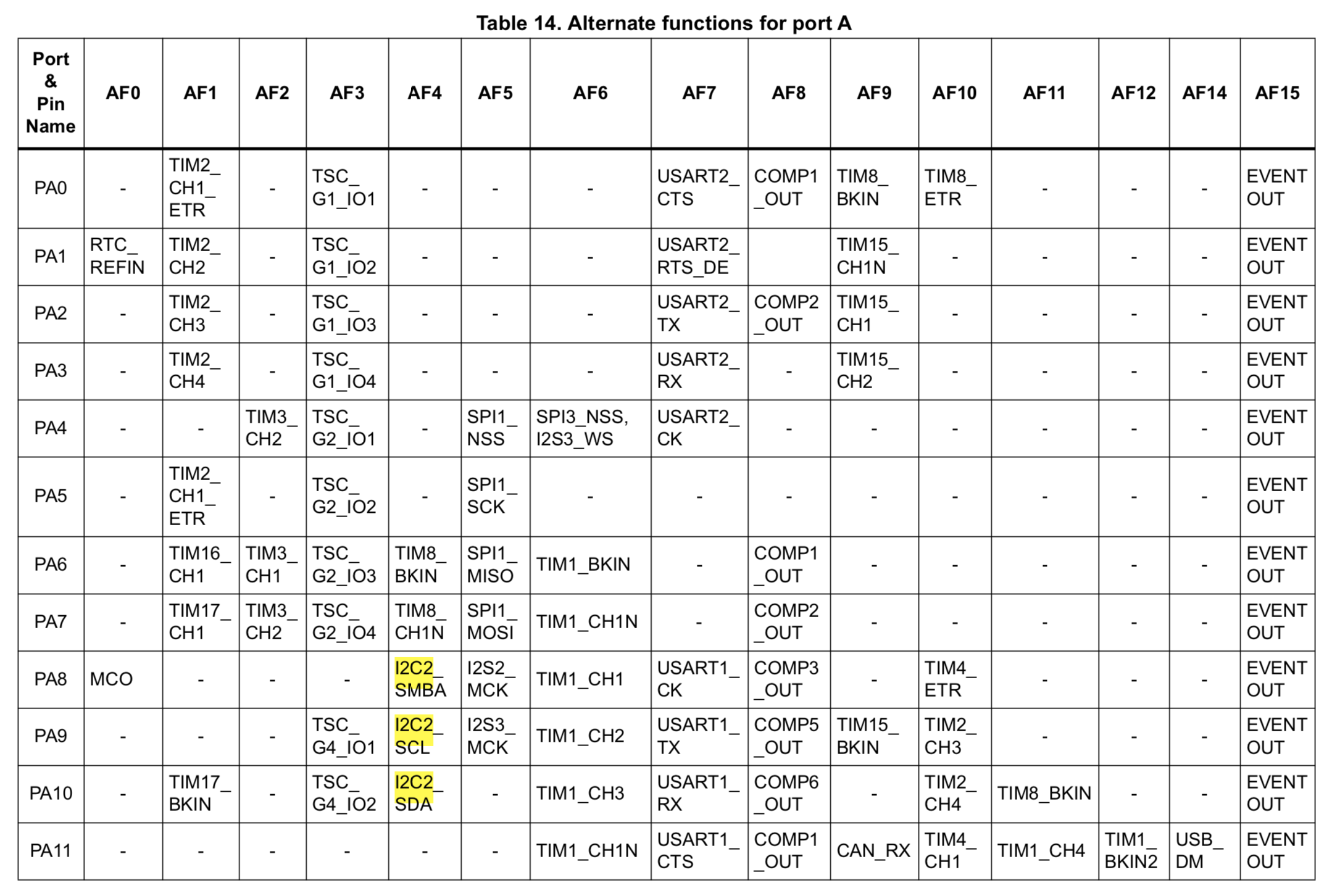 STM32F303VC Port A Alternate Functions